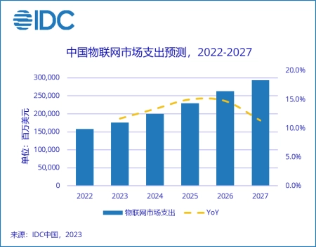 机构：中国物联网市场支出攀升，预计2027年将位列全球第一